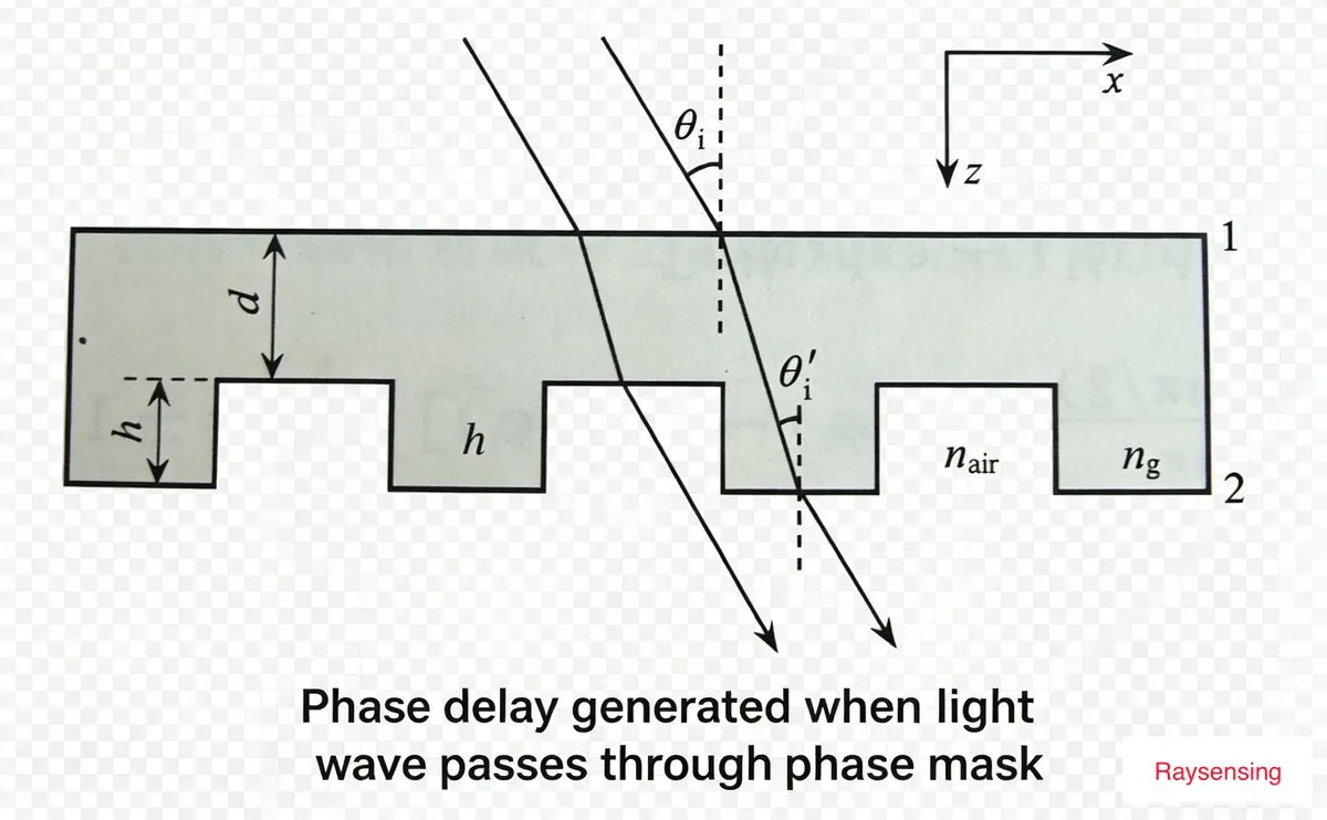 UW-FBG grating length and pitch schematic